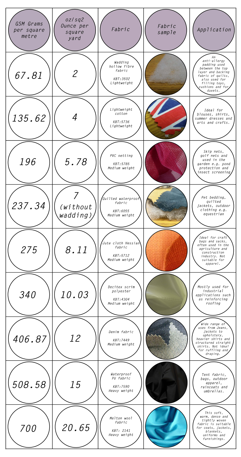 Fabric Weights in Chart for Quality