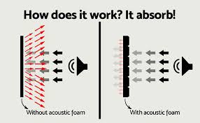 acoustic foam diagram