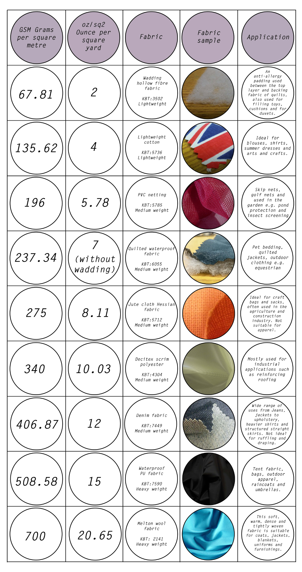 Wool Fabric Weight Chart